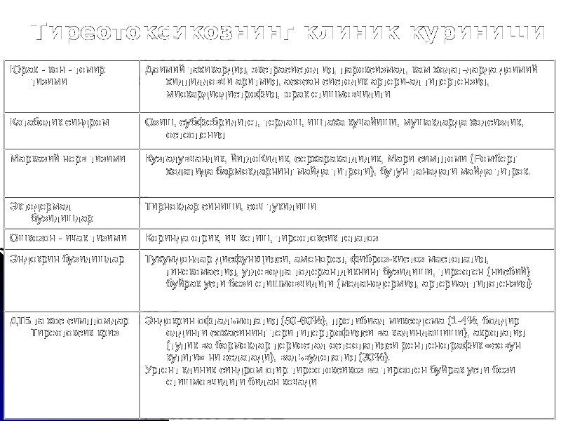 Тиреотоксикознинг клиник куриниши Юрак - кон - томир тизими Доимий тахикардия, экстрасистол ия, пароксизмал, кам холат-ларда доимий хилпилловчи аритмия, асосан систолик артери-ал гипертензия, миокардиодистрофия, юрак етишмовчилиги Катаболик синдром Озиш, субфебрилитет, терлаш, иштаха кучайиши, мушакларда холсизлик, остеопения Марказий нерв тизими Кузгалувчанлик, йиглоКилик, серхаракатлилик, Мари симптоми (Ромберг холатида бармокларнинг майда титроги), бутун танадаги майда титрок. Эктодермал бузилишлар Тирноклар синиши, соч тукилиши Ошкозон - ичак тизими Коринда огрик, ич кетиш, тиреотоксик гепатоз Эндокрин бузилишлар Тухумдонлар дисфункцияси, аменорея, фиброз-кистоз мастопатия, гинекомастия, углеводга толерантликнинг бузилиши, тиреоген (нисбий) буйрак усти бези етишмовчилиги (меланодермия, артериал гипотензия) ДТБ га хос симптомлар Тиреотоксик криз Эндокрин офтальмопатия (50-60%), претибиал микседема (1-4%, болдир олдинги сохасининг тери гипертрофияси ва калинлашиши), акропатия (тупик ва бармоклар периостал остеопатияси рентгенографик «совун купиги» ни эслатади), вальвулопатия (30%). Ургент клиник синдром огир тиреотоксикоз ва тиреоген буйрак усти бези етишмовчилиги билан кечади 