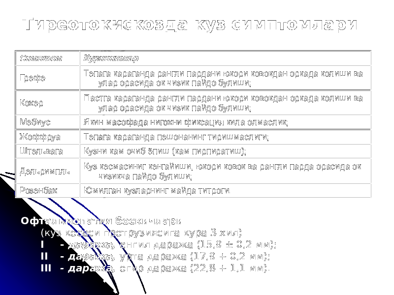 Тиреотокискозда куз симптомлари Симптом Куринишлар Грефе Тепага караганда рангли пардани юкори ковокдан оркада колиши ва улар орасида ок чизик пайдо булиши; Кохер Пастга караганда рангли пардани юкори ковокдан оркада колиши ва улар орасида ок чизик пайдо булиши; Мебиус Якин масофада нигохни фиксация кила олмаслик; Жоффруа Тепага караганда пешонанинг тиришмаслиги; Штельвага Кузни кам очиб ёпиш (кам пирпиратиш); Дельримпль Куз кесмасиниг кенгайиши, юкори ковок ва рангли парда орасида ок чизикча пайдо булиши; Розенбах Юмилган кузларнинг майда титроги. Офтальмопатия боскичлари (куз косаси протрузиясига кура 3 хил) I - даража, енгил даража (15,9 ± 0,2 мм); II - даража, урта даража (17,9 + 0,2 мм); III - даража, огир даража (22,8 + 1,1 мм). 