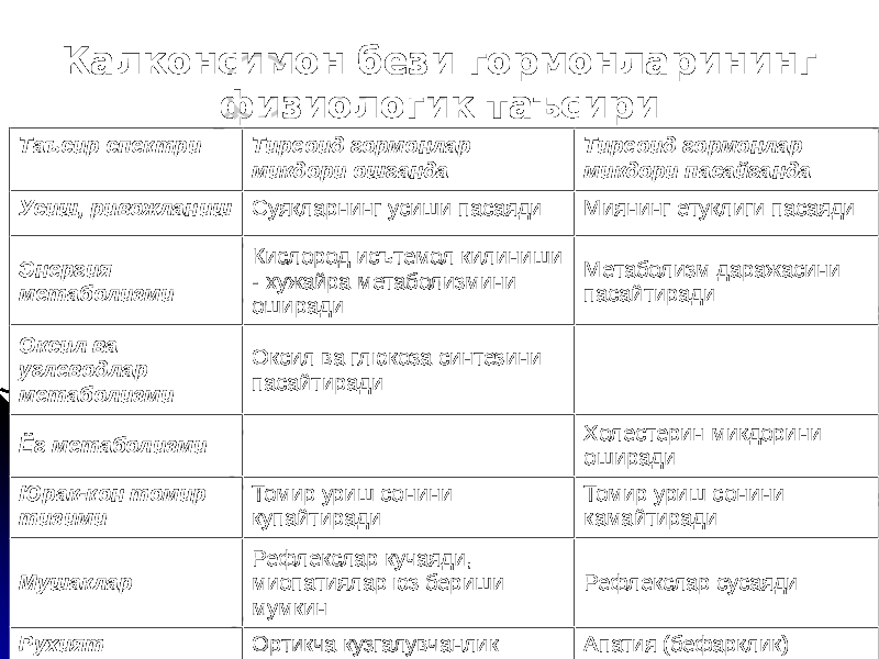 Калконсимон бези гормонларининг физиологик таъсири Таъсир спектри Тиреоид гормонлар микдори ошганда Тиреоид гормонлар микдори пасайганда Усиш, ривожланиш Суякларнинг усиши пасаяди Миянинг етуклиги пасаяди Энергия метаболизми Кислород исътемол килиниши - хужайра метаболизмини оширади Метаболизм даражасини пасайтиради Оксил ва углеводлар метаболизми Оксил ва глюкоза синтезини пасайтиради Ёг метаболизми Холестерин микдорини оширади Юрак-кон томир тизими Томир уриш сонини купайтиради Томир уриш сонини камайтиради Мушаклар Рефлекслар кучаяди, миопатиялар юз бериши мумкин Рефлекслар сусаяди Рухият Ортикча кузгалувчанлик Апатия (бефарклик) 