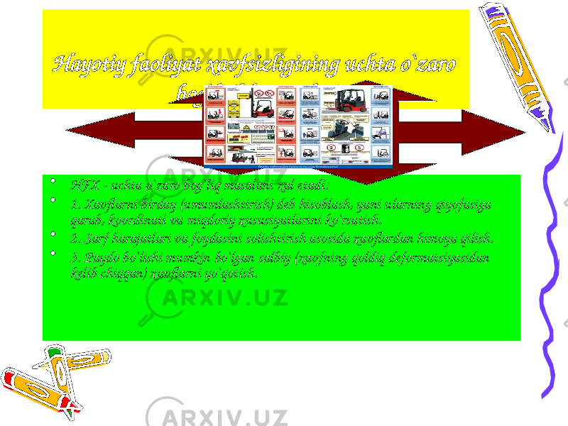 Hayotiy faoliyat xavfsizligining uchta o`zaro bog`liqlik masalasi • HFX - uchta o`zaro bog`liq masalani xal etadi: • 1. Xavflarni birday (umumlashtirish) deb hisoblash, yani ularning qiyofasiga qarab, koordinati va miqdoriy xususiyatlarini ko`rsatish. • 2. Sarf harajatlari va foydasini solishtirish asosida xavflardan himoya qilish. • 3. Paydo bo`lishi mumkin bo`lgan salbiy (xavfning qoldiq deformatsiyasidan kelib chiqqan) xavflarni yo`qotish. 