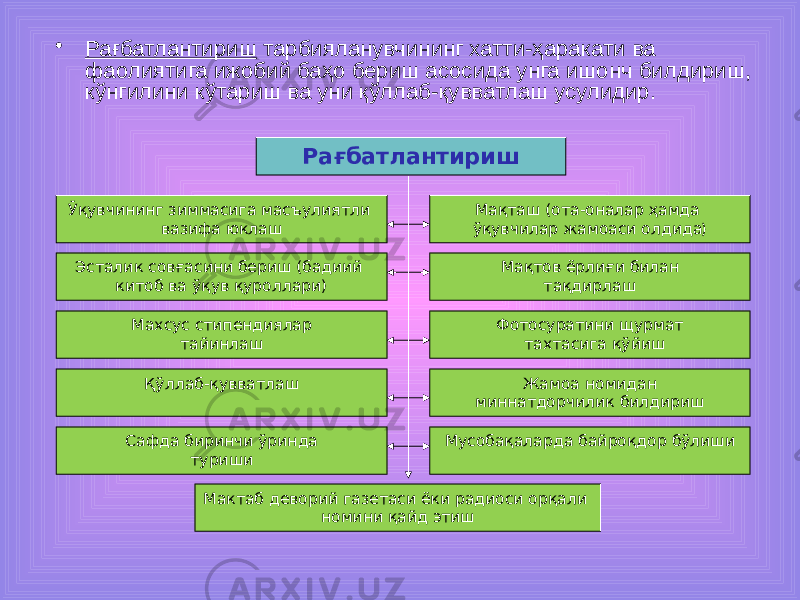 • Рағбатлантириш тарбияланувчининг хатти-ҳаракати ва фаолиятига ижобий баҳо бериш асосида унга ишонч билдириш, кўнгилини кўтариш ва уни қўллаб-қувватлаш усулидир. Рағбатлантириш Ўқувчининг зиммасига масъулиятли вазифа юклаш Мақташ (ота-оналар ҳамда ўқувчилар жамоаси олдида ) Мақтов ёрлиғи билан тақдирлашЭсталик совғасини бериш (бадиий китоб ва ўқув қуроллари) Фотосуратини щурмат тахтасига қўйишМахсус стипендиялар тайинлаш Мактаб деворий газетаси ёки радиоси орқали номини қайд этишСафда биринчи ўринда туриши Мусобақаларда байроқдор бўлишиҚўллаб-қувватлаш Жамоа номидан миннатдорчилик билдириш 