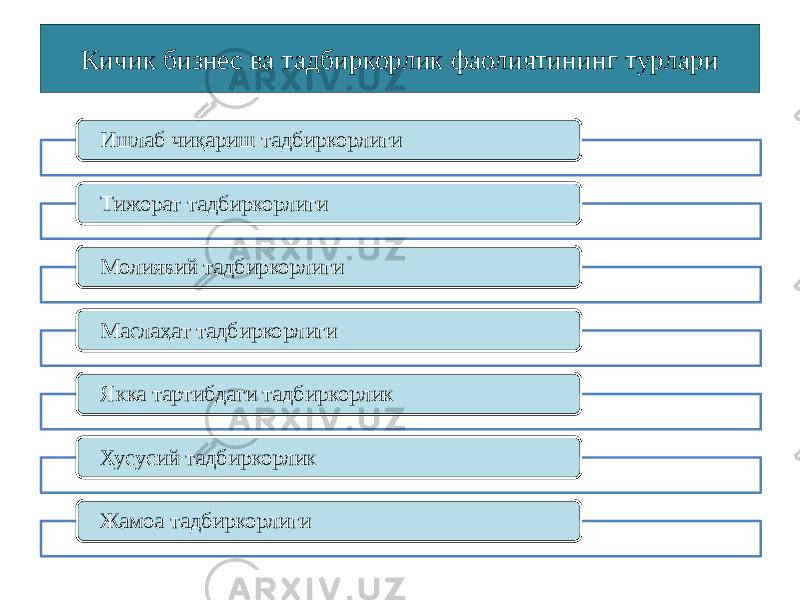 Кичик бизнес ва тадбиркорлик фаолиятининг турлари Ишлаб чиқариш тадбиркорлиги Тижорат тадбиркорлиги Молиявий тадбиркорлиги Маслаҳат тадбиркорлиги Якка тартибдаги тадбиркорлик Хусусий тадбиркорлик Жамоа тадбиркорлиги 