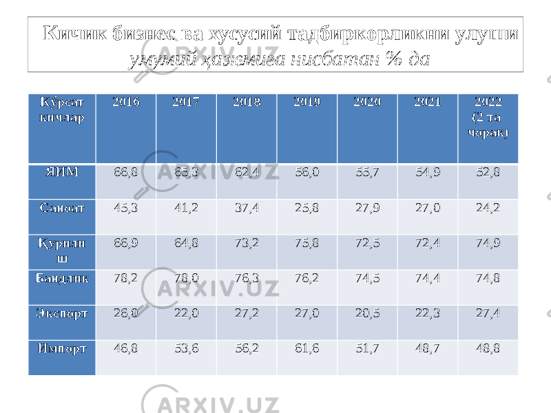 Кичик бизнес ва хусусий тадбиркорликни улуши умумий ҳажмига нисбатан % да Кўрсат кичлар 2016 2017 2018 2019 2020 2021 2022 (2 та чорак) ЯИМ 66,8 65,3 62,4 56,0 55,7 54,9 52,8 Саноат 45,3 41,2 37,4 25,8 27,9 27,0 24,2 Қурили ш 66,9 64,8 73,2 75,8 72,5 72,4 74,9 Бандлик 78,2 78,0 76,3 76,2 74,5 74,4 74,8 Экспорт 26,0 22,0 27,2 27,0 20,5 22,3 27,4 Импорт 46,8 53,6 56,2 61,6 51,7 48,7 48,8 