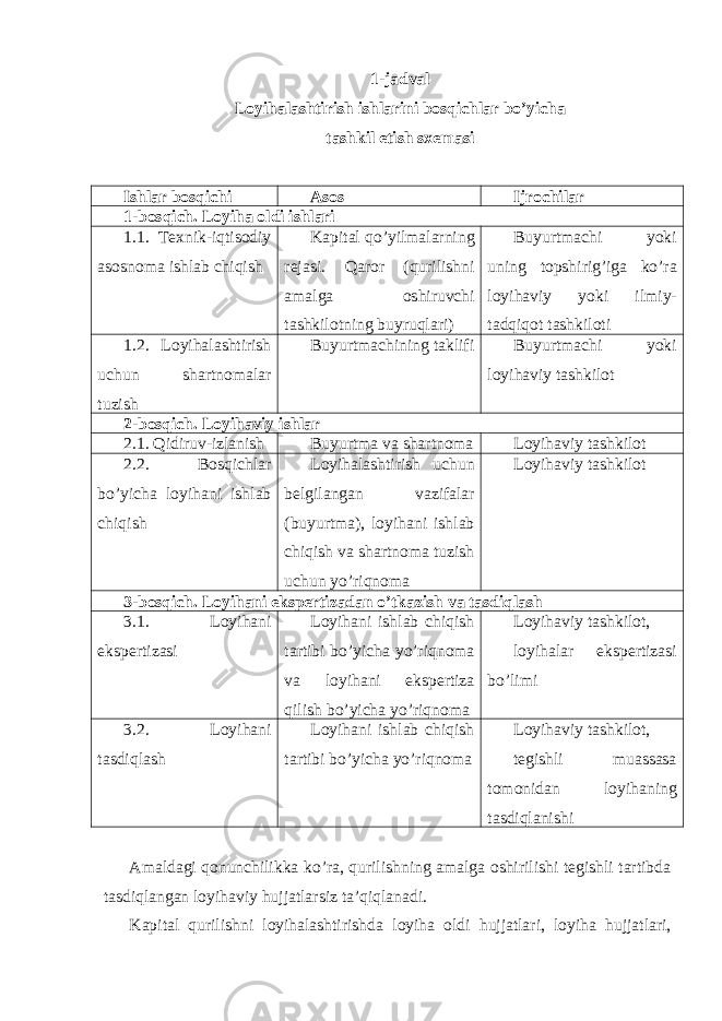 1-jadval Loyihalashtirish ishlarini bosqichlar bo’yicha tashkil etish sxemasi Ishlar bos q ichi Asos Ijrochilar 1 -b os q ich . Loyiha oldi ishlari 1.1. Texnik-iqtisodiy asosnoma ishlab chiqish Kapital qo’yilmalarning rejasi. Qaror (qurilishni amalga oshiruvchi tashkilotning buyruqlari) Buyurtmachi yoki uning topshirig’iga ko’ra loyihaviy yoki ilmiy- tadqiqot tashkiloti 1.2. Loyihalashtirish uchun shartnomalar tuzish Buyurtmachining taklifi Buyurtmachi yoki loyihaviy tashkilot 2-bosqich. Loyihaviy ishlar 2.1. Qidiruv-izlanish Buyurtma va shartnoma Loyihaviy tashkilot 2.2. Bosqichlar bo’yicha loyihani ishlab chiqish Loyihalashtirish uchun belgilangan vazifalar (buyurtma), loyihani ishlab chiqish va shartnoma tuzish uchun yo’riqnoma Loyihaviy tashkilot 3-bosqich. Loyihani ekspertizadan o’tkazish va tasdiqlash 3.1. Loyihani ekspertizasi Loyihani ishlab chiqish tartibi bo’yicha yo’riqnoma va loyihani ekspertiza qilish bo’yicha yo’riqnoma Loyihaviy tashkilot, loyihalar ekspertizasi bo’limi 3.2. Loyihani tasdiqlash Loyihani ishlab chiqish tartibi bo’yicha yo’riqnoma Loyihaviy tashkilot, tegishli muassasa tomonidan loyihaning tasdiqlanishi Amaldagi qonunchilikka ko’ra, qurilishning amalga oshirilishi tegishli tartibda tasdiqlangan loyihaviy hujjatlarsiz ta’qiqlanadi. Kapital qurilishni loyihalashtirishda loyiha oldi hujjatlari, loyiha hujjatlari, 