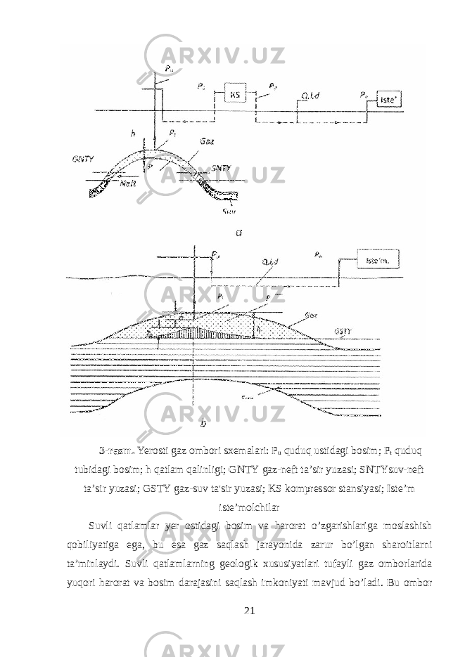 3- rasm . Yerosti gaz ombori sxemalari : P u quduq ustidagi bosim ; P t quduq tubidagi bosim ; h qatlam qalinligi ; GNTY gaz - neft ta ’ sir yuzasi ; SNTYsuv - neft ta ’ sir yuzasi ; GSTY gaz - suv ta &#39; sir yuzasi ; KS kompressor stansiyasi ; Iste ’ m iste ’ molchilar Suvli qatlamlar yer ostidagi bosim va harorat o ’ zgarishlariga moslashish qobiliyatiga ega , bu esa gaz saqlash jarayonida zarur bo ’ lgan sharoitlarni ta ’ minlaydi . Suvli qatlamlarning geologik xususiyatlari tufayli gaz omborlarida yuqori harorat va bosim darajasini saqlash imkoniyati mavjud bo ’ ladi . Bu ombor 21 