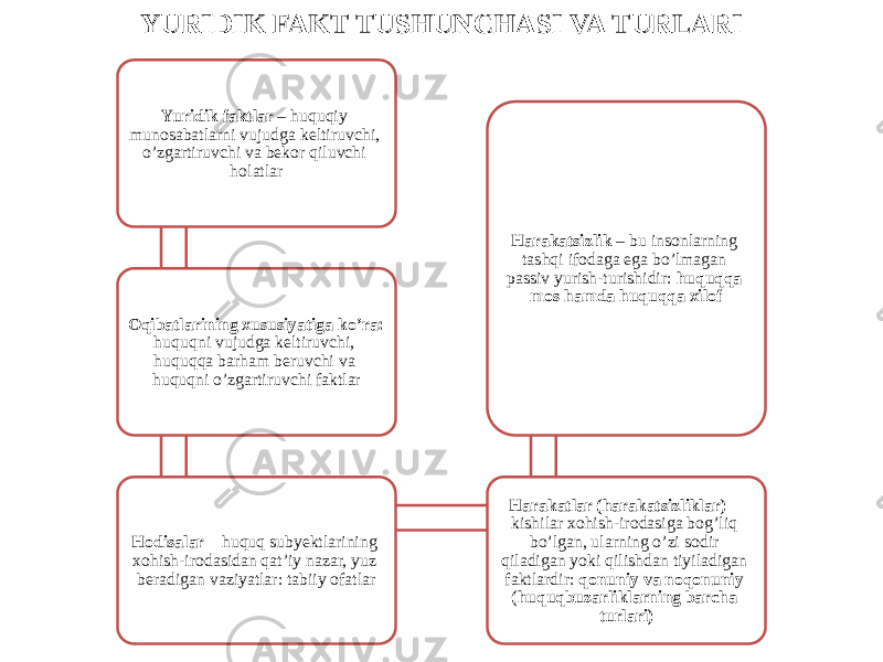 YURIDIK FAKT TUSHUNCHASI VA TURLARI Yuridik faktlar – huquqiy munosabatlarni vujudga keltiruvchi, o’zgartiruvchi va bekor qiluvchi holatlar Oqibatlarining xususiyatiga ko’ra: huquqni vujudga keltiruvchi, huquqqa barham beruvchi va huquqni o’zgartiruvchi faktlar Hodisalar – huquq subyektlarining xohish-irodasidan qat’iy nazar, yuz beradigan vaziyatlar: tabiiy ofatlar Harakatlar (harakatsizliklar) – kishilar xohish-irodasiga bog’liq bo’lgan, ularning o’zi sodir qiladigan yoki qilishdan tiyiladigan faktlardir: qonuniy va noqonuniy (huquqbuzarliklarning barcha turlari)Harakatsizlik – bu insonlarning tashqi ifodaga ega bo’lmagan passiv yurish-turishidir: huquqqa mos hamda huquqqa xilof 