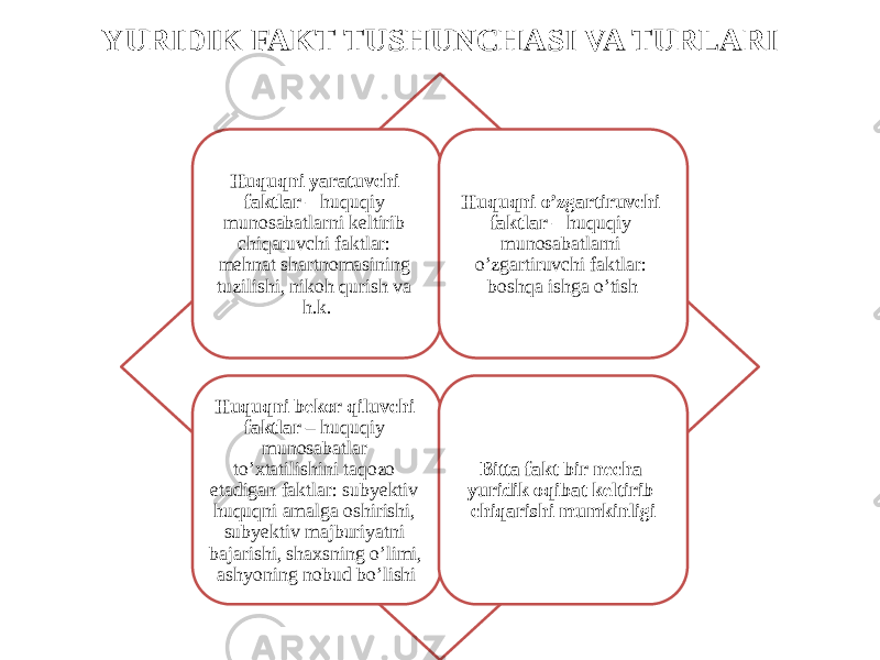 YURIDIK FAKT TUSHUNCHASI VA TURLARI Huquqni yaratuvchi faktlar – huquqiy munosabatlarni keltirib chiqaruvchi faktlar: mehnat shartnomasining tuzilishi, nikoh qurish va h.k. Huquqni o’zgartiruvchi faktlar – huquqiy munosabatlarni o’zgartiruvchi faktlar: boshqa ishga o’tish Huquqni bekor qiluvchi faktlar – huquqiy munosabatlar to’xtatilishini taqozo etadigan faktlar: subyektiv huquqni amalga oshirishi, subyektiv majburiyatni bajarishi, shaxsning o’limi, ashyoning nobud bo’lishi Bitta fakt bir necha yuridik oqibat keltirib chiqarishi mumkinligi 