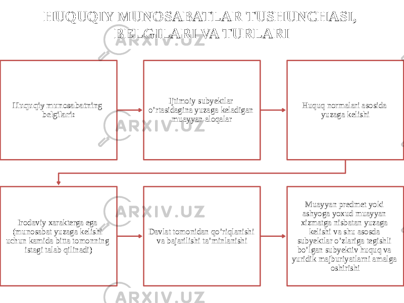 HUQUQIY MUNOSABATLAR TUSHUNCHASI, BELGILARI VA TURLARI Huquqiy munosabatning belgilari: Ijtimoiy subyektlar o’rtasidagina yuzaga keladigan muayyan aloqalar Huquq normalari asosida yuzaga kelishi Irodaviy xarakterga ega (munosabat yuzaga kelishi uchun kamida bitta tomonning istagi talab qilinadi) Davlat tomonidan qo’riqlanishi va bajarilishi ta’minlanishi Muayyan predmet yoki ashyoga yoxud muayyan xizmatga nisbatan yuzaga kelishi va shu asosda subyektlar o’zlariga tegishli bo’lgan subyektiv huquq va yuridik majburiyatlarni amalga oshirishi 