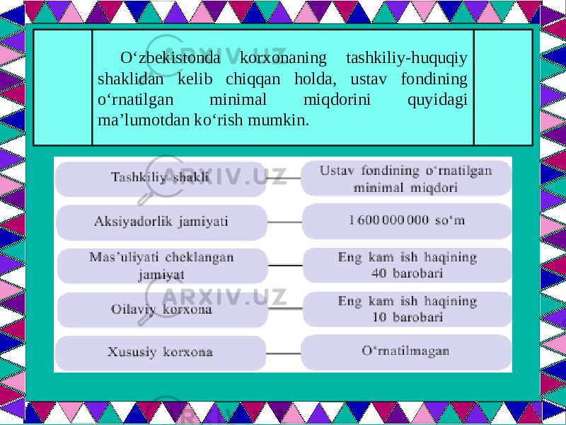  O‘zbekistonda korxonaning tashkiliy-huquqiy shaklidan kelib chiqqan holda, ustav fondining o‘rnatilgan minimal miqdorini quyidagi ma’lumotdan ko‘rish mumkin. 