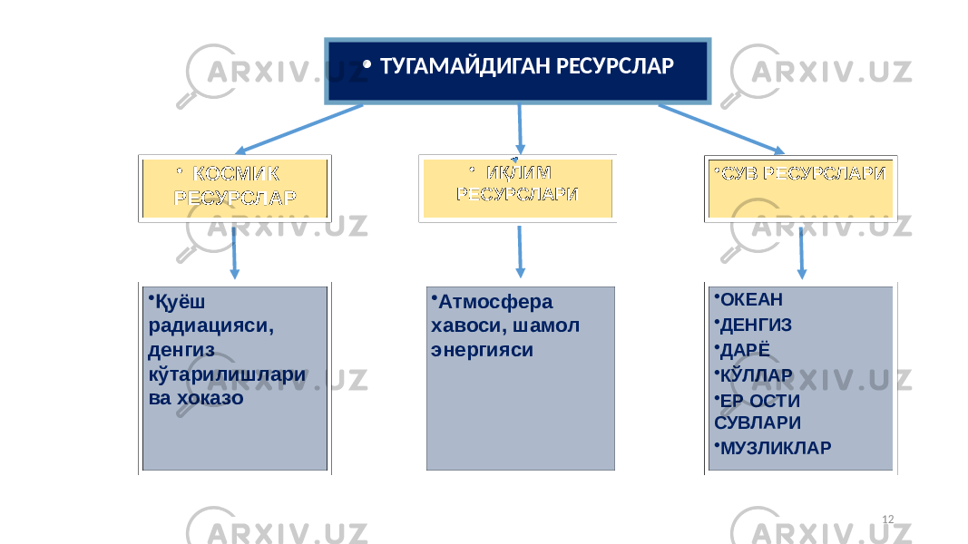 • ОКЕАН • ДЕНГИЗ • ДАРЁ • КЎЛЛАР • ЕР ОСТИ СУВЛАРИ • МУЗЛИКЛАР• Атмосфера хавоси, шамол энергияси• Қуёш радиацияси, денгиз кўтарилишлари ва хоказо • КОСМИК РЕСУРСЛАР • ИҚЛИМ РЕСУРСЛАРИ • СУВ РЕСУРСЛАРИ• ТУГАМАЙДИГАН РЕСУРСЛАР 12 