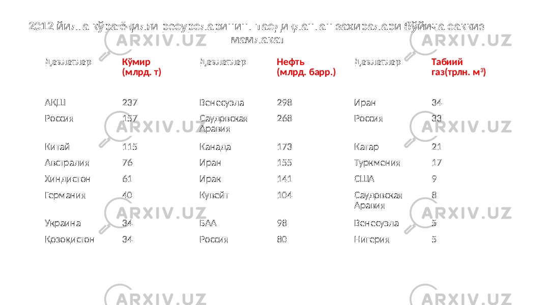 Давлатлар Кўмир (млрд. т) Давлатлар Нефть (млрд. барр.) Давлатлар Табиий газ(трлн. м 3 ) АҚШ 237 Венесуэла 298 Иран 34 Россия 157 Саудовская Аравия 268 Россия 33 Китай 115 Канада 173 Катар 21 Австралия 76 Иран 155 Туркмения 17 Хиндистон 61 Ирак 141 США 9 Германия 40 Кувейт 104 Саудовская Аравия 8 Украина 34 БАА 98 Венесуэла 5 Қозоқистон 34 Россия 80 Нигерия 52012 йилга кўра ёқилғи ресурсларининг тасдиқланган захиралари бўйича саккиз мамлакат 