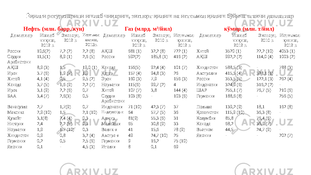 Нефть (млн. барр./кун) Газ (млрд. м 3 /йил) кўмир (млн. т/йил) Давлатлар Ишлаб чиқиш, 2012 г. Экспорт, 2012 г. Истеъмол қилиш , 2013г. Давлатлар Ишлаб чиқиш, 2012 г. Экспорт, 2010 г. Истеъмол қилиш, 2012 г. Давлатлар Ишлаб чиқиш, 2012 г. Экспорт, 2010 г. Истеъмол қилиш, 2012 г. Россия 10,6(2) 7,2 (2) 2,2 (8) АҚШ 681 (1) 32,2 (8) 722 (1) Хитой 3520 (1) 22,2 (10) 4053 (1) Саудия Арабистони 11,5(1) 8,9 (1) 2,6 (5) Россия 592(2) 185,8 (1) 416 (2) АҚШ 992,2 (2) 114,0 (4) 1003 (2) АҚШ 8,9 (3) 1,5 19,0 (1) Канада 156(5) 92,4 (4) 101 (7) Хиндистон 588,5 (3) - 788 (3) Иран 3.7 (6) 1,9 (7) 1,9 Қатар 157 (4) 94,8 (3) 26 Австралия 415,5 (4) 328,1 (1) - Хитой 4,1 (4) 0,5 9,5 (2) Эрон 160 (3) 7,9 156 (3) Россия 353,5 (5) 122,1 (3) 262 (4) Канада 3,7 (5) 1,6 (9) 2,2 (7) Норвегия 115(6) 99,7 (2) 4 Индонезия 324,9 (6) 316,2 (2) - Ирак 3,1 (9) 2,2 (6) 0,7 Хитой 107 (7) 3,8 144 (4) ШАР 255,1 (7) 76,7 (5) 210 (6) БАА 3,4 (7) 2,6(3) 0,5 Саудия Арабистони 103 (8) - 103 (6) Германия 188,6 (8) - 256 (5) Венесуэла 2,7 1,7(9) 0,7 Индонезия 71 (10) 42,3 (7) 37 Польша 139,2 (9) 18,1 162 (8) Мексика 2,9 (10) 1,5 2,1 (10) Нидерландия 64 57,7 (5) 36 Қозағистон 115,9 (10) 36,3 (8) - Қувайт 3,1(8) 2,4 (4) 0,3 Алжир 81(9) 55,3 (6) 31 Колумбия 85,8 76,4 (6) - Нигерия 2,4 2,2 (5) 0,3 Малайзия 65 30,8 (9) 33 Канада 68,2 36,9 (7) - Норвегия 1,9 1.7 (10) 0,3 Велик-я 41 15,6 78 (9) Вьетнам 44,5 24,7 (9) - Хиндистон 0,9 0,8 3,2 (4) Австра-я 49 24,7 (10) 25 Япония - - 202 (7) Германия 0,2 0,5 2,5 (6) Германия 9 16,2 75 (10) Япония 0,1 - 4,5 (3) Италия 8 0,1 69Ёқилғи ресурсларини ишлаб чиқариш, экспорт қилиш ва истеъмол қилиш бўйича етакчи давлатлар 