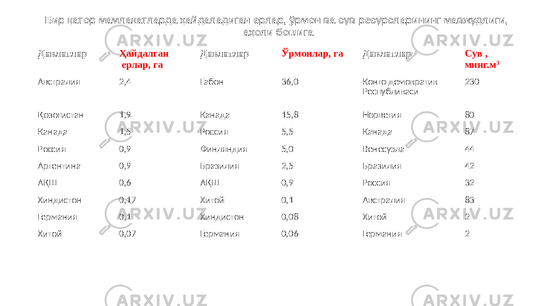 Давлатлар Ҳайдалган ерлар, га Давлатлар Ўрмонлар, га Давлатлар Сув , минг.м 3 Австралия 2,4 Габон 36,0 Конго демократик Республикаси 230 Қозоғистан 1,9 Канада 15,8 Норвегия 80 Канада 1,5 Россия 5,5 Канада 87 Россия 0,9 Финляндия 5,0 Венесуэла 44 Аргентина 0,9 Бразилия 2,5 Бразилия 42 АҚШ 0,6 АҚШ 0,9 Россия 32 Хиндистон 0,17 Хитой 0,1 Австралия 83 Германия 0,1 Хиндистон 0,08 Хитой 2 Хитой 0,07 Германия 0,06 Германия 2Бир қатор мамлакатларда ҳайдаладиган ерлар, ўрмон ва сув ресурсларининг мавжудлиги, аҳоли бошига 