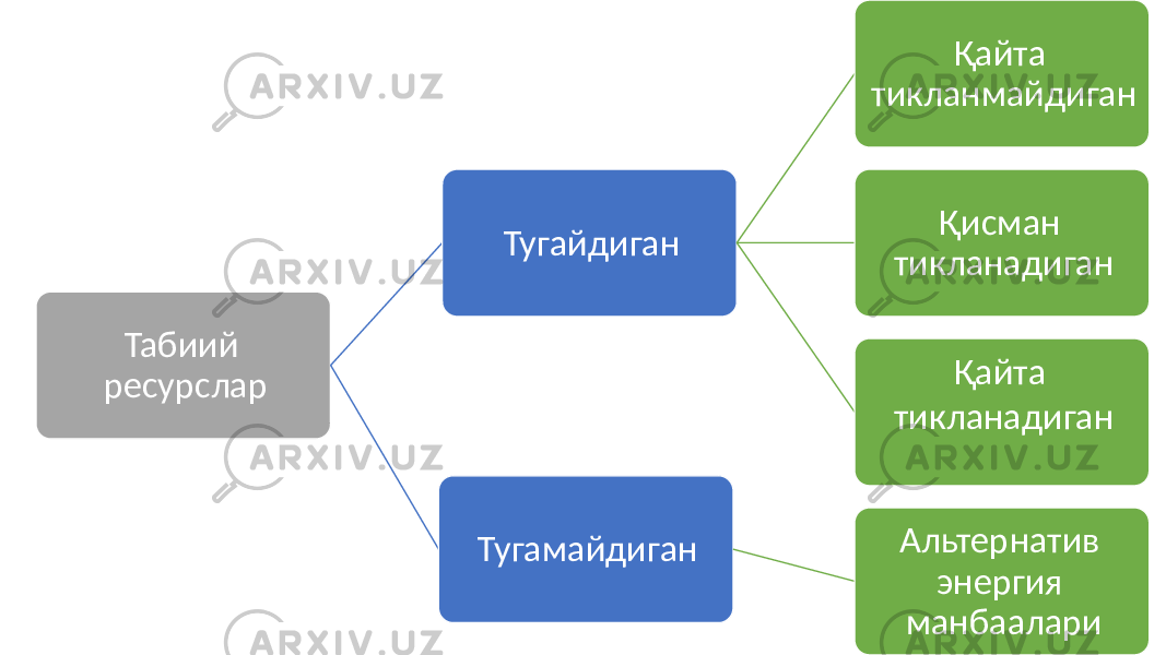 Табиий ресурслар Тугайдиган Қайта тикланмайдиган Қисман тикланадиган Қайта тикланадиган Тугамайдиган Альтернатив энергия манбаалари 