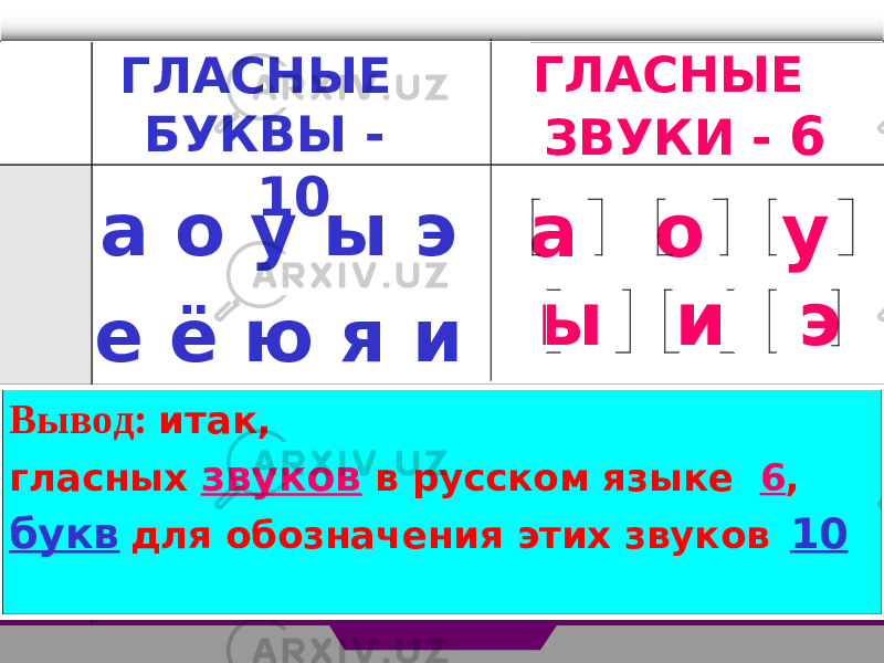 ГЛАСНЫЕ ЗВУКИ - 6 а о у ы э е ё ю я и Вывод: итак, гласных звуков в русском языке 6 , букв для обозначения этих звуков 10 ГЛАСНЫЕ БУКВЫ - 10 а о у ы и э 