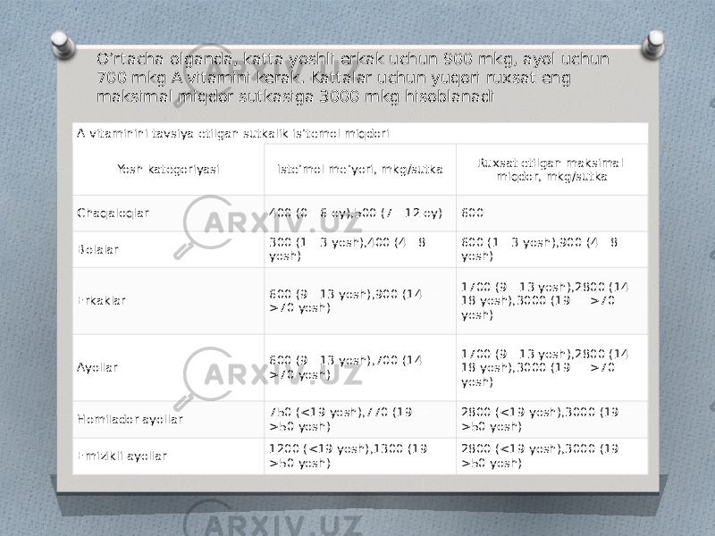 A vitaminini tavsiya etilgan sutkalik is’temol miqdori Yosh kategoriyasi Iste’mol me’yori, mkg/sutka Ruxsat etilgan maksimal miqdor, mkg/sutka Chaqaloqlar 400 (0—6 oy),500 (7—12 oy) 600 Bolalar 300 (1—3 yosh),400 (4—8 yosh) 600 (1—3 yosh),900 (4—8 yosh) Erkaklar 600 (9—13 yosh),900 (14 — >70 yosh) 1700 (9—13 yosh),2800 (14— 18 yosh),3000 (19 — >70 yosh) Ayollar 600 (9—13 yosh),700 (14 — >70 yosh) 1700 (9—13 yosh),2800 (14— 18 yosh),3000 (19 — >70 yosh) Homilador ayollar 750 (<19 yosh),770 (19 — >50 yosh) 2800 (<19 yosh),3000 (19 — >50 yosh) Emizikli ayollar 1200 (<19 yosh),1300 (19 — >50 yosh) 2800 (<19 yosh),3000 (19 — >50 yosh)O’rtacha olganda, katta yoshli erkak uchun 900 mkg, ayol uchun 700 mkg A vitamini kerak. Kattalar uchun yuqori ruxsat eng maksimal miqdor sutkasiga 3000 mkg hisoblanadi 