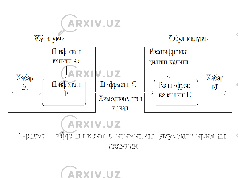 1-расм: Шифрлаш криптотизимининг умумлаштирилган схемаси 