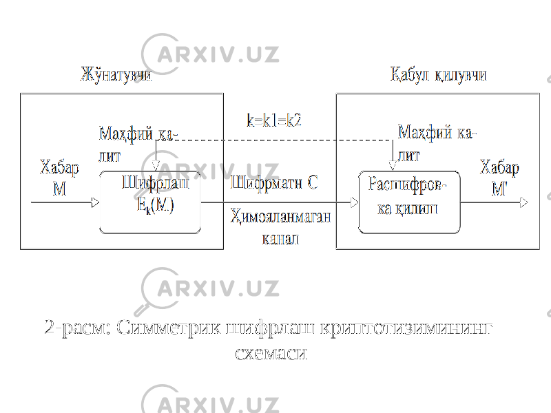 2-расм: Симметрик шифрлаш криптотизимининг схемаси 