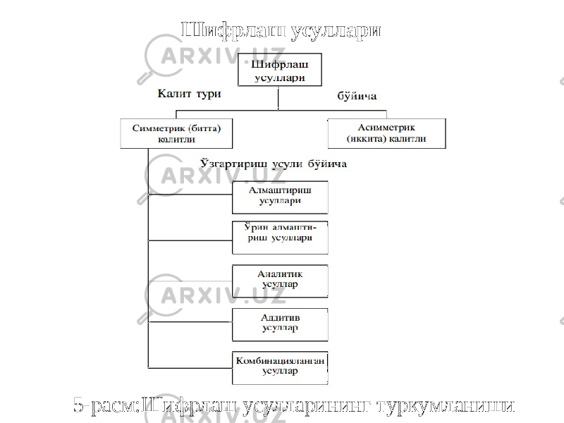 Шифрлаш усуллари 5-расм:Шифрлаш усулларининг туркумланиши 