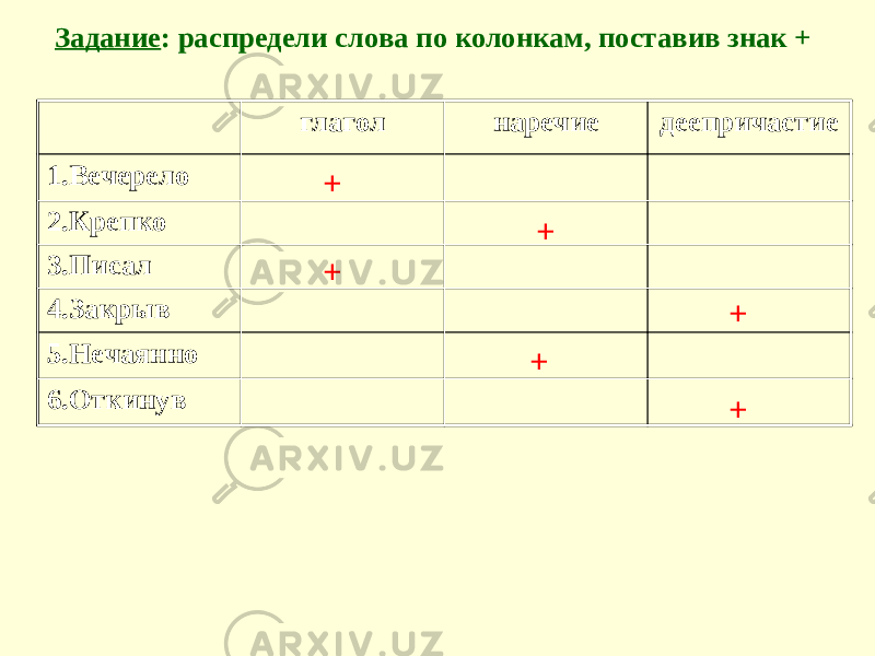 Задание : распредели слова по колонкам, поставив знак + глагол наречие деепричастие 1.Вечерело 2.Крепко 3.Писал 4.Закрыв 5.Нечаянно 6.Откинув ++ + + + + 