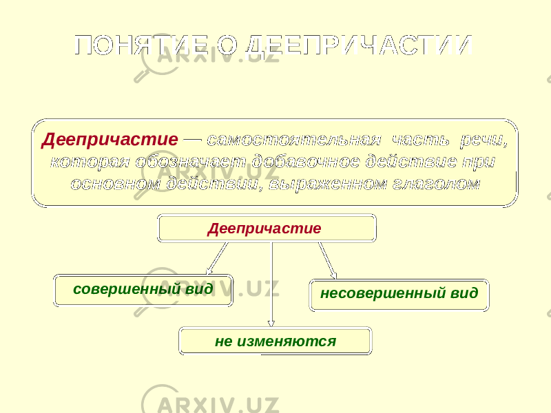 ПОНЯТИЕ О ДЕЕПРИЧАСТИИ Деепричастие — самостоятельная часть речи, которая обозначает добавочное действие при основном действии, выраженном глаголом Деепричастие совершенный вид несовершенный вид не изменяются 