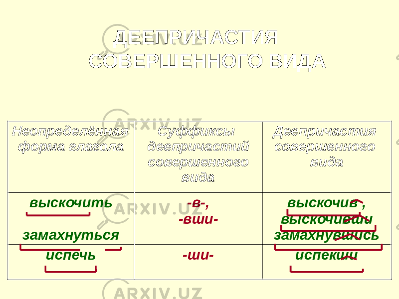 ДЕЕПРИЧАСТИЯ СОВЕРШЕННОГО ВИДА Неопределённая форма глагола Суффиксы деепричастий совершенного вида Деепричастия совершенного вида выскочить замахнуться -в-, -вши- выскочив , выскочивши замахнувшись испечь -ши- испёкши 