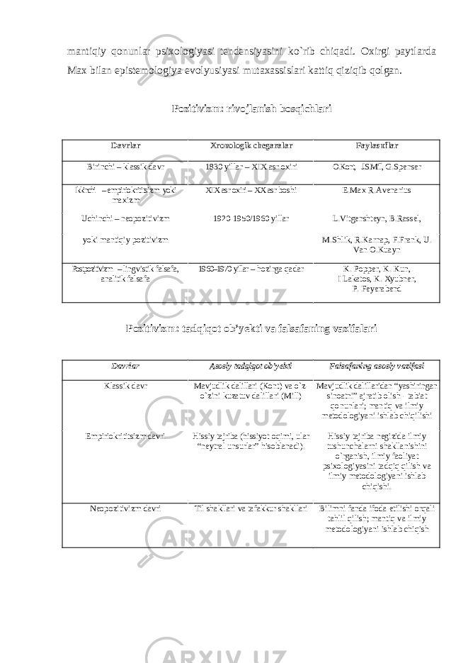 mantiqiy qonunlar psixologiyasi tendensiyasini kо`rib chiqadi. Oxirgi paytlarda Max bilan epistemologiya evolyusiyasi mutaxassislari kattiq qiziqib qolgan. Pozitivizm: rivojlanish bosqichlari Davrlar Xronologik chegaralar Faylasuflar Birinchi – klassik davr 1830 yillar – XIX asr oxiri O.Kont, J.S.Mill, G.Spenser Ikkinchi – empiriokrititsizm yoki maxizm XIX asr oxiri – XX asr boshi E.Max R.Avenarius Uchinchi – neopozitivizm 1920-1950/1960 yillar L.Vitgenshteyn, B.Rassel, yoki mantiqiy pozitivizm M.Shlik, R.Karnap, F.Frank, U. Van O.Kuayn Postpozitivizm – lingvistik falsafa, analitik falsafa 1960–1970 yillar – hozirga qadar K. Popper, K. Kun, I Lakatos, K. Xyubner, P. Feyerabend Pozitivizm: tadqiqot ob’yekti va falsafaning vazifalari Davrlar Asosiy tadqiqot ob’yekti Falsafaning asosiy vazifasi Klassik davr Mavjudlik dalillari (Kont) va о`z- о`zini kuzatuv dalillari (Mill) Mavjudlik dalillaridan “yashiringan sinoatni” ajratib olish - tabiat qonunlari; mantiq va ilmiy metodologiyani ishlab chiqilishi Empiriokrititsizm davri Hissiy tajriba (hissiyot oqimi, ular “neytral unsurlar” hisoblanadi). Hissiy tajriba negizida ilmiy tushunchalarni shakllanishini о`rganish, ilmiy faoliyat psixologiyasini tadqiq qilish va ilmiy metodologiyani ishlab chiqishi. Neopozitivizm davri Til shakllari va tafakkur shakllari Bilimni fanda ifoda etilishi orqali tahlil qilish; mantiq va ilmiy metodologiyani ishlab chiqish 