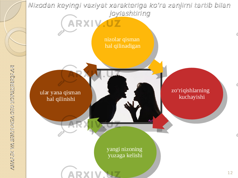 A N A LIZ VA SIN TE ZG A O ID TO PSH IR IQ LA RNizodan keyingi vaziyat xarakteriga ko‘ra zanjirni tartib bilan joylashtiring nizolar qisman hal qilinadigan zo‘riqishlarning kuchayishi yangi nizoning yuzaga kelishi ular yana qisman hal qilinishi 12 2A33 312E320D 43 3F2941 2B2E2A35330D 2B2943 29322E2F0D 312E 