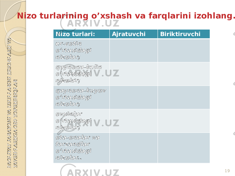 FA O LIYAT JA R AYO N I VA U SU LLA R IN I H ISO B LA SH VA TAV SIF LA SH G A O ID TO PSH IR IQ LA RNizo turlari: Ajratuvchi Biriktiruvchi er-xotin o‘rtasidagi nizolar; qaynona-kelin o‘rtasidagi nizolar; qaynona-kuyov o‘rtasidagi nizolar; ovsinlar o‘rtasidagi nizolar; ota-onalar va farzandlar o‘rtasidagi nizolar..Nizo turlarining o’xshash va farqlarini izohlang. 19 