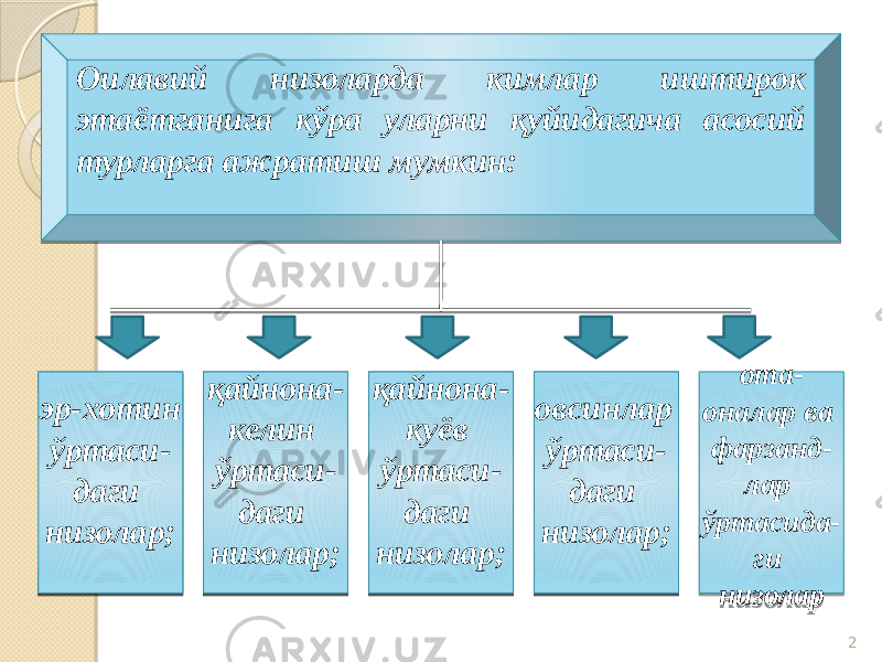 2Оилавий низоларда кимлар иштирок этаётганига кўра уларни қуйидагича асосий турларга ажратиш мумкин: эр-хотин ўртаси- даги низолар; қайнона- келин ўртаси- даги низолар; қайнона- куёв ўртаси- даги низолар; овсинлар ўртаси- даги низолар; ота- оналар ва фарзанд- лар ўртасида- ги низолар 01 11 10 11 140B 0C04 08 16040608 0D 140B 0C04 08 16040608 0D 140B 0C04 08 0A 140B 0C04 08 0A10 0A08 1F 03 14 13 08 