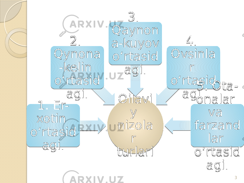 3Oilavi y nizola r turlari1. Er- xotin o‘rtasid agi. 2. Qynona -kelin o‘rtasid agi. 3. Qaynon a-kuyov o‘rtasid agi. 4. Ovsinla r o‘rtasid agi. 5. Ota- onalar va farzand lar o‘rtasid agi. 03 08 0A040B 0D09 0E 10110912 14 0C 06 01 19 13 0C 06 021109 19 06 0C 06 1C1109 03 0D 0C150D0E 06 1D110903 0C 07 1E06 0506 0C 06 