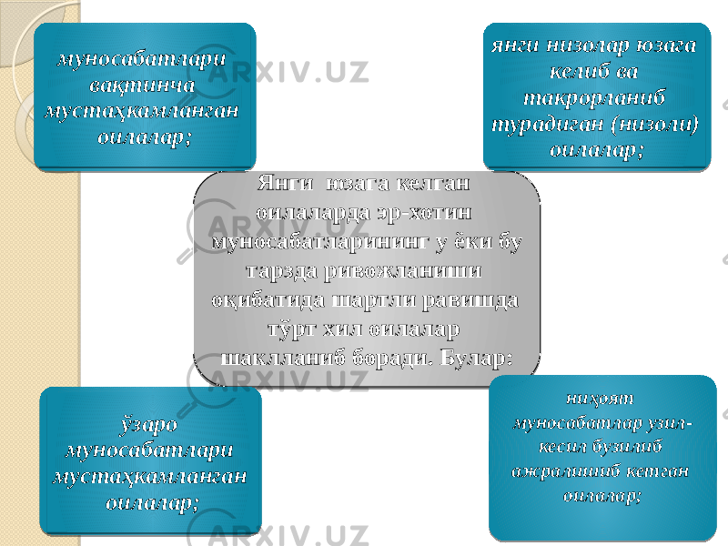 4Янги юзага келган оилаларда эр-хотин муносабатларининг у ёки бу тарзда ривожланиши оқибатида шартли равишда тўрт хил оилалар шаклланиб боради. Булар: ўзаро муносабатлари мустаҳкамланган оилалар;муносабатлари вақтинча мустаҳкамланган оилалар; янги низолар юзага келиб ва такрорланиб турадиган (низоли) оилалар; ниҳоят муносабатлар узил- кесил бузилиб ажралишиб кетган оилалар; 15 1F18 26 25 1F2E 25 2D 14 0E 0E 0A02 0E 05 0E 0A02 22 0D 10 10 0A02 08 0E15 0D 04 0A 