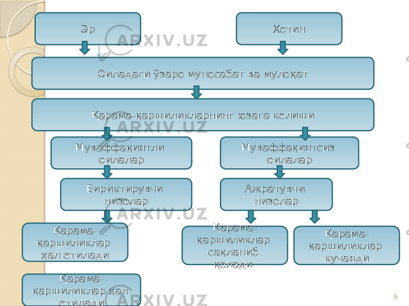 9Эр Хотин Оиладаги ўзаро муносабат ва мулоқат Қарама-қаршиликларнинг юзага келиши Бириктирувчи низолар Ажратувчи низоларМуваффақиятли оилалар Муваффақиятсиз оилалар Қарама- қаршиликлар ҳал етилади Қарама- қаршиликлар сақланиб қолади. Қарама- қаршиликлар кучаяди Қарама- қаршиликлар ҳал етилади 