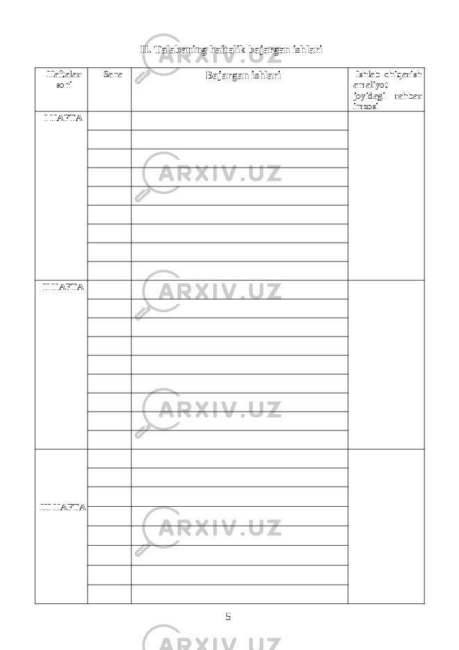II. Talabaning haftalik bajargan ishlari Haftalar soni Sana Bajargan ishlari Ishlab chiqarish amaliyot joyidagi rahbar imzosi I HAFTA II HAFTA III HAFTA 5 
