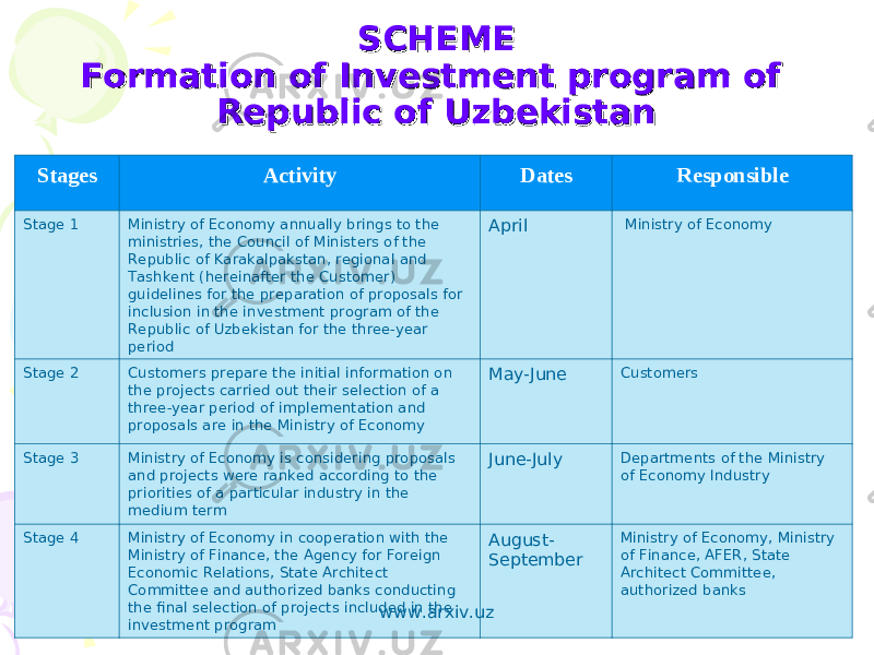 SCHEMESCHEME Formation of Investment program of Formation of Investment program of Republic of UzbekistanRepublic of Uzbekistan Stages Activity Dates Responsible Stage 1 Ministry of Economy annually brings to the ministries, the Council of Ministers of the Republic of Karakalpakstan, regional and Tashkent (hereinafter the Customer) guidelines for the preparation of proposals for inclusion in the investment program of the Republic of Uzbekistan for the three-year period April Ministry of Economy Stage 2 Customers prepare the initial information on the projects carried out their selection of a three-year period of implementation and proposals are in the Ministry of Economy May-June Customers Stage 3 Ministry of Economy is considering proposals and projects were ranked according to the priorities of a particular industry in the medium term June-July Departments of the Ministry of Economy Industry Stage 4 Ministry of Economy in cooperation with the Ministry of Finance, the Agency for Foreign Economic Relations, State Architect Committee and authorized banks conducting the final selection of projects included in the investment program August- September Ministry of Economy, Ministry of Finance, AFER, State Architect Committee, authorized banks www.arxiv.uz 