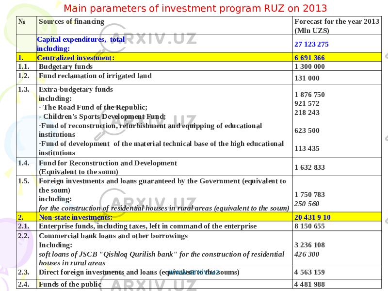 № Sources of financing Forecast for the year 2013 (Mln UZS) Capital expenditures, total  including:    27 123 275 1. Centralized investment:   6 691 366 1.1. Budgetary funds 1  300 000 1.2. Fund reclamation of irrigated land 131 000 1.3. Extra-budgetary funds including: - The Road Fund of the Republic; - Children&#39;s Sports Development Fund; - Fund of reconstruction, refurbishment and equipping of educational institutions - Fund of development of the material technical base of the high educational institutions 1 876 750 921 572 218 243 623 500 113 435 1.4. Fund for Reconstruction and Development (Equivalent to the soum) 1  632 833 1.5. Foreign investments and loans guaranteed by the Government (equivalent to the soum) including: for the construction of residential houses in rural areas (equivalent to the soum) 1  750 783 250 560 2. Non-state investments: 20 431 9 10 2.1. Enterprise funds, including taxes, left in command of the enterprise 8 150 655 2.2. Commercial bank loans and other borrowings Including: soft loans of JSCB &#34;Qishloq Qurilish bank&#34; for the construction of residential houses in rural areas 3 236 108 426 300 2.3. Direct foreign investments and loans (equivalent to the soums) 4 563 159 2.4. Funds of the public 4 481 988Main parameters of investment program RUZ on 2013 www.arxiv.uz 