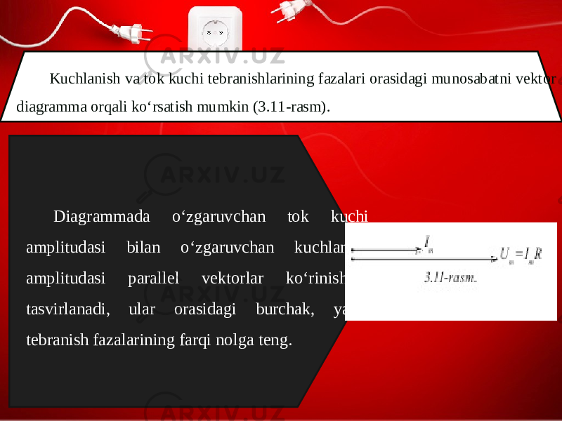 Kuchlanish va tok kuchi tebranishlarining fazalari orasidagi munosabatni vektor diagramma orqali ko‘rsatish mumkin (3.11-rasm). Diagrammada o‘zgaruvchan tok kuchi amplitudasi bilan o‘zgaruvchan kuchlanish amplitudasi parallel vektorlar ko‘rinishida tasvirlanadi, ular orasidagi burchak, ya’ni tebranish fazalarining farqi nolga teng. 