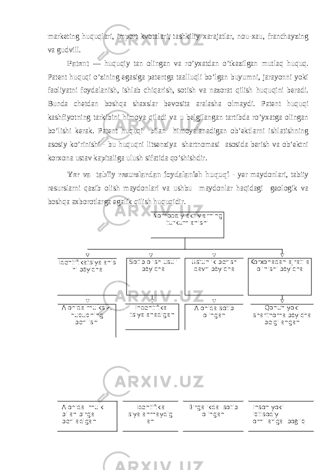 marketing huquqlari, import kvotalari, tashkiliy xarajatlar, nou-xau, franchayzing va gudvill. Patent — huquqiy tan olingan va ro’yxatdan o’tkazilgan mutlaq huquq. Patent huquqi o’zining egasiga patentga taalluqli bo’lgan buyumni, jarayonni yoki faoliyatni foydalanish, ishlab chiqarish, sotish va nazorat qilish huquqini beradi. Bunda chetdan boshqa shaxslar bevosita aralasha olmaydi. Patent huquqi kashfiyotning tarkibini himoya qiladi va u belgilangan tartibda ro’yxatga olingan bo’lishi kerak. Patent huquqi bilan himoyalanadigan ob’ektlarni ishlatishning asosiy ko’rinishi - bu huquqni litsenziya shartnomasi asosida berish va ob’ektni korxona ustav kapitaliga ulush sifatida qo’shishdir. Yer va tabiiy resurslardan foydalanish huquqi - yer maydonlari, tabiiy resurslarni qazib olish maydonlari va ushbu maydonlar haqidagi geologik va boshqa axborotlarga egalik qilish huquqidir. Alohida mulksiz, huquqning b е rilishi Indеntifika- tsiyalanadigan Alo h ida sotib olingan Q onun yoki shartnoma b õ yicha bеlgilanganNomoddiy aktivlarni ng turkumlanishi Idеntifikatsiyalanis hi b õ yicha Sotib olish usuli b õ yicha Ustunlik bеrish davri b õ yicha Korxonadan ajratila olinishi b õ yicha Alo h ida mulk bilan birga bеriladigan Idеntifika siyalanmaydig an Birgalikda sotib olingan Inson yoki i q tisodiy omillariga bo ğ li q 