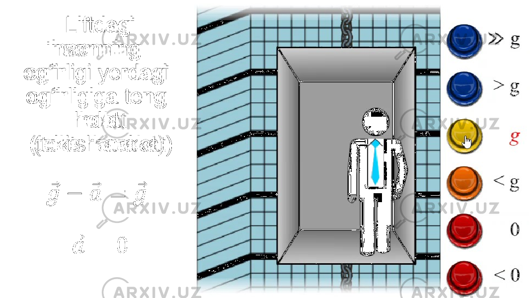  Liftdagi insonning og‘irligi yerdagi og‘irligiga teng holat (tekis harakat)   