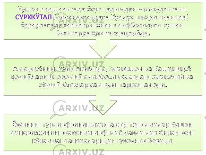 Ёзувнинг турли кўринишларига оид топилмалар Кушон империясининг жаҳондаги кўплаб давлатлар билан кенг кўламдаги алоқаларидан гувоҳлик беради.Амударёнинг қуйи оқимида, Зарафшон ва Қашқадарё водийларида оромий алифбоси асосидаги хоразмий ва сўғдий ёзувлар ҳам кенг тарқалган эди.Кушон подшолигида ёзув қадимдан мавжудлигини СУРХКЎТАЛ (Афғонистондаги Қуддуз шаҳри яқинида) ёдгорлигида топилган юнон алифбосидаги кушон битиклари ҳам тасдиқлайди.8845 43 4C 4F 52 506372 66 6B 08 73 62 