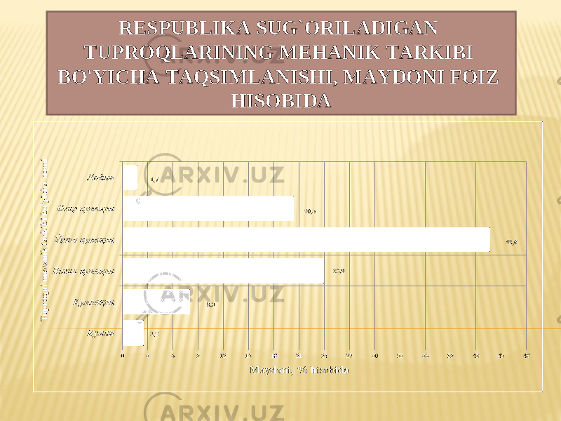 RESPUBLIKA SUG`ORILADIGAN TUPROQLARINING MEHANIK TARKIBI BO&#39;YICHA TAQSIMLANISHI, MAYDONI FOIZ HISOBIDA 