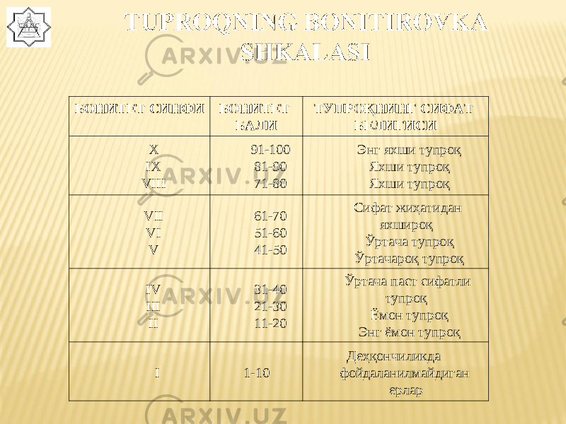 БОНИТЕТ СИНФИ БОНИТЕТ БАЛИ ТУПРОҚНИНГ СИФАТ БЕЛИГИСИ X IX VIII 91-100 81-90 71-80 Энг яхши тупроқ Яхши тупроқ Яхши тупроқ VII VI V 61-70 51-60 41-50 Сифат жиҳатидан яхшироқ Ўртача тупроқ Ўртачароқ тупроқ IV III II 31-40 21-30 11-20 Ўртача паст сифатли тупроқ Ёмон тупроқ Энг ёмон тупроқ I 1-10 Деҳқончиликда фойдаланилмайдиган ерлар 