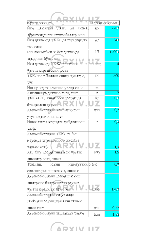 Кўрсаткичлар Белгилан иҚиймат Йил давомида ТХКС да хизмат кўрсатиладиган автомобиллар сони Аи 2700 Йил давомида ТХКС да сотиладиган авт. сони Аc 540 Бир автомобилни йил давомида юрадиган йўли, км Lй 12000 Йил давомида ТХКС га авт. ни ўртача кириш сони, дона d кир 4 ТХКСнинг йиллик ишлар кунлари, кун Dй 305 Иш кунидаги алмашинувлар сони m 1 Алмашинув давомийлиги, соат a 7 ТХК ва ЖТ ишларини постларда бажарилиш қисми Kп 0,8 Aвтомобилларни назорат қилиш учун ажратилган вақт tтек 0,2 Ишчи пости вақтидан фойдаланиш коэф. n 0,9 Автомобилларни ТХКС га бир маромда кирмаслигини хисобга олувчи коэф. U 1,3 Ҳар бир постда ишловси ўртача ишчилар сони, ишчи Pўр 1,5 Тозалаш, ювиш ишларининг солиштирма иш ҳажми, ишчи с о tтю 0,2 Автомобилларни тозалаш-ювиш ишларини бажаришга киргунча ўртача юрадиган йўли, км Lйю 1200 Автомобилларни сотув олди тайѐрлаш солиштирма иш хажми, ишчи соат tсот 0,77 Aвтомобилларни кафолатли бeпул tктх 1,56 