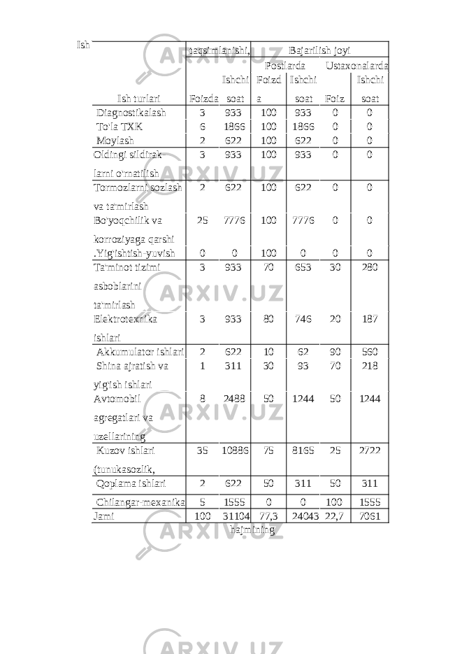 Ish hajmining Ish turlari taqsimlanishi, Bajarilish joyi Foizda Ishchi soat Postlarda Ustaxonalarda Foizd a Ishchi soat Foiz Ishchi soat Diagnostikalash 3 933 100 933 0 0 To&#39;la TXK 6 1866 100 1866 0 0 Moylash 2 622 100 622 0 0 Oldingi sildirak- larni o&#39;rnatilish 3 933 100 933 0 0 Tormozlarni sozlash va ta&#39;mirlash 2 622 100 622 0 0 Bo&#39;yoqchilik va korroziyaga qarshi 25 7776 100 7776 0 0 .Yig&#39;ishtish-yuvish 0 0 100 0 0 0 Ta&#39;minot tizimi asboblarini ta&#39;mirlash 3 933 70 653 30 280 Elektrotexnika ishlari 3 933 80 746 20 187 Akkumulator ishlari 2 622 10 62 90 560 Shina ajratish va yig&#39;ish ishlari 1 311 30 93 70 218 Avtomobil agregatlari va uzellarining 8 2488 50 1244 50 1244 Kuzov ishlari (tunukasozlik, 35 10886 75 8165 25 2722 Qoplama ishlari 2 622 50 311 50 311 Chilangar-mexanika 5 1555 0 0 100 1555 Jami 100 31104 77,3 24043 22,7 7061 