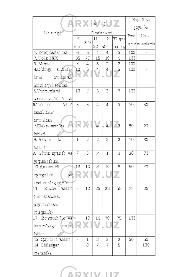 Ish turlari Ish hajmi Bajarilish joyi, % Postlar soni Post larda Usta- xonalarda 5 гaчa 6-10 11- 20 21- 30 30 дaн ортиқ 1. Diagnostikalash 6 5 4 4 3 100 - 2. To&#39;la TXK 35 25 15 10 6 100 - 3. Moylash 5 4 3 2 2 100 - 4.Oldingi sildirak- larni o&#39;rnatilish burchagini sozlash 10 5 4 4 3 100 - 5.Tormozlarni sozlash va ta&#39;mirlash 10 5 3 3 2 100 - 6.Ta&#39;minot tizimi asboblarini ta&#39;mirlash 5 5 4 4 3 70 30 7.Elektrotexnika ishlari 5 5 4 4 3 80 20 8. Akkumulator ishlari 1 2 2 2 2 10 90 9. Shina ajratish va yig&#39;ish ishlari 7 5 2 1 1 30 70 10.Avtomobil agregatlari va uzellarining ta&#39;miri 16 10 8 8 8 50 50 11. Kuzov ishlari (tunukasozlik, payvandlash, misgarlik) - 10 25 28 35 75 25 12. Bo&#39;yoqchilik va korroziyaga qarshi ishlar - 10 16 20 25 100 - 13. Qoplama ishlari - 1 3 3 2 50 50 14. Chilangar- mexanika - 8 7 7 5 - 100 