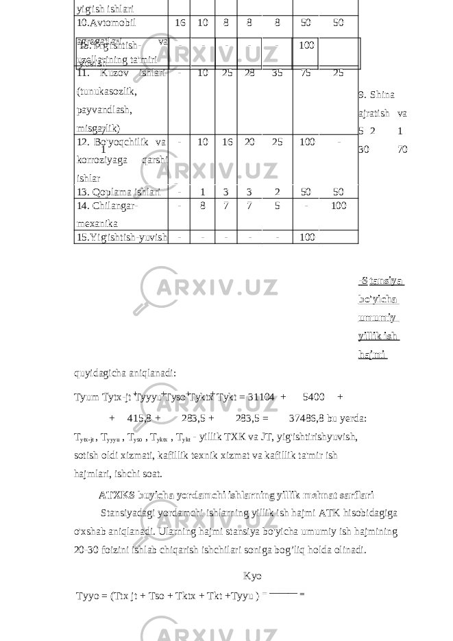 15.Yig&#39;ishtish- yuvish - - - - - 100 9. Shina ajratish va 7 5 2 1 1 30 70 - S tansiya bo&#39;yicha umumiy yillik ish hajmi quyidagicha aniqlanadi: Tyum Tytx-jt Tyyyu Tyso Tyktx Tykt = 31104 + 5400 + + 415,8 + 283,5 + 283,5 = 37486,8 bu yerda: T ytx-jt , T yyyu , T yso , T yktx , T ykt - yillik TXК va JT, yig&#39;ishtirishyuvish, sotish oldi xizmati, kafillik texnik xizmat va kafillik ta&#39;mir ish hajmlari, ishchi soat. ATXKS buyicha yordamchi ishlarning yillik mehnat sarflari Stansiyadagi yordamchi ishlarning yillik ish hajmi ATK hisobidagiga o&#39;xshab aniqlanadi. Ularning hajmi stansiya bo&#39;yicha umumiy ish hajmining 20-30 foizini ishlab chiqarish ishchilari soniga bog’liq holda olinadi. Kyo Tyyo = (Ttx jt + Tso + Tktx + Tkt +Tyyu ) = yig&#39;ish ishlari 10.Avtomobil agregatlari va uzellarining ta&#39;miri 16 10 8 8 8 50 50 11. Kuzov ishlari (tunukasozlik, payvandlash, misgarlik) - 10 25 28 35 75 25 12. Bo&#39;yoqchilik va korroziyaga qarshi ishlar - 10 16 20 25 100 - 13. Qoplama ishlari - 1 3 3 2 50 50 14. Chilangar- mexanika - 8 7 7 5 - 100 15.Yig&#39;ishtish-yuvish - - - - - 100 