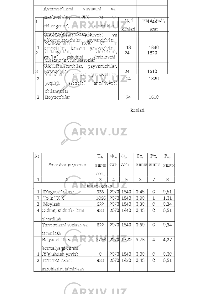 ta&#39;til kunlari vaqti fondi, soat 1 Avtomobillarni yuvuvchi va tozalovchilar, TXK va T chilangarlari, elektriklar, duradgorlar, tunukasozlar 18 1840 2 Akkumulatorchilar, payvandchilar, temirchilar, kamera yamovchilar, yoqilg&#39;i asbobini ta&#39;mirlovchi chilangarlar 24 1820 3 Bo&#39;yoqchilar 24 1610 kunlari № Зона ѐки устахона Т й , ишчи соат Ф н , соат Ф д , соат Рт, ишчи Р&#39;т, ишчи Р ш , ишчи 1 2 3 4 5 6 7 8 1. Минтақалар 1 Diagnostikalash 933 2070 1840 0,45 0 0,51 2 To&#39;la TXK 1866 2070 1840 0,90 1 1,01 3 Moylash 622 2070 1840 0,30 0 0,34 4 Oldingi sildirak- larni o&#39;rnatilish 933 2070 1840 0,45 0 0,51 Tormozlarni sozlash va ta&#39;mirlash 622 2070 1840 0,30 0 0,34 Bo&#39;yoqchilik va korroziyaga qarshi 7776 2070 1820 3,76 4 4,27 1 .Yig&#39;ishtish-yuvish 0 2070 1840 0,00 0 0,00 2 Ta&#39;minot tizimi asboblarini ta&#39;mirlash 933 2070 1820 0,45 0 0,511 Avtomobillarni yuvuvchi va tozalovchilar, TXK va T chilangarlari, elektriklar, duradgorlar, tunukasozlar 18 1840 2 Akkumulatorchilar, payvandchilar, temirchilar, kamera yamovchilar, yoqilg&#39;i asbobini ta&#39;mirlovchi chilangarlar 24 1820 3 Bo&#39;yoqchilar 24 1610 