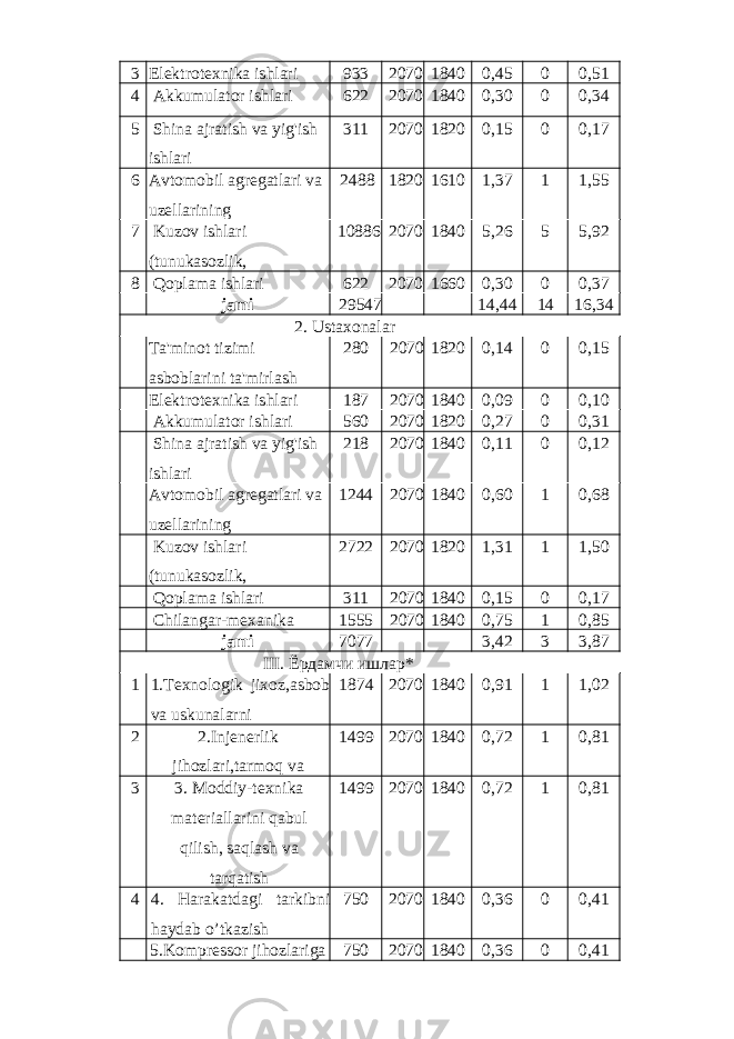 3 Elektrotexnika ishlari 933 2070 1840 0,45 0 0,51 4 Akkumulator ishlari 622 2070 1840 0,30 0 0,34 5 Shina ajratish va yig&#39;ish ishlari 311 2070 1820 0,15 0 0,17 6 Avtomobil agregatlari va uzellarining 2488 1820 1610 1,37 1 1,55 7 Kuzov ishlari (tunukasozlik, 10886 2070 1840 5,26 5 5,92 8 Qoplama ishlari 622 2070 1660 0,30 0 0,37 jami 29547 14,44 14 16,34 2. Ustaxonalar Ta&#39;minot tizimi asboblarini ta&#39;mirlash 280 2070 1820 0,14 0 0,15 Elektrotexnika ishlari 187 2070 1840 0,09 0 0,10 Akkumulator ishlari 560 2070 1820 0,27 0 0,31 Shina ajratish va yig&#39;ish ishlari 218 2070 1840 0,11 0 0,12 Avtomobil agregatlari va uzellarining 1244 2070 1840 0,60 1 0,68 Kuzov ishlari (tunukasozlik, 2722 2070 1820 1,31 1 1,50 Qoplama ishlari 311 2070 1840 0,15 0 0,17 Chilangar-mexanika 1555 2070 1840 0,75 1 0,85 jami 7077 3,42 3 3,87 III. Ёрдамчи ишлар* 1 1.Texnologik jixoz,asbob va uskunalarni 1874 2070 1840 0,91 1 1,02 2 2.Injenerlik jihozlari,tarmoq va 1499 2070 1840 0,72 1 0,81 3 3. Moddiy-texnika materiallarini qabul qilish, saqlash va tarqatish 1499 2070 1840 0,72 1 0,81 4 4. Harakatdagi tarkibni haydab o’tkazish 750 2070 1840 0,36 0 0,41 5.Kompressor jihozlariga 750 2070 1840 0,36 0 0,41 