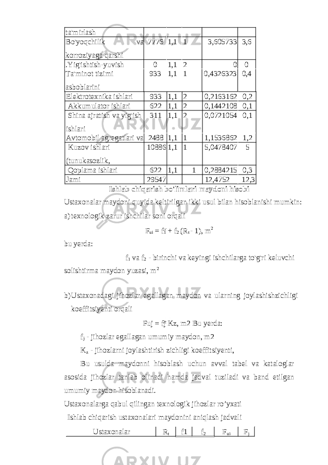 ta&#39;mirlash Bo&#39;yoqchilik va korroziyaga qarshi 7776 1,1 1 3,605733 3,6 .Yig&#39;ishtish-yuvish 0 1,1 2 0 0 Ta&#39;minot tizimi asboblarini 933 1,1 1 0,4326323 0,4 Elektrotexnika ishlari 933 1,1 2 0,2163162 0,2 Akkumulator ishlari 622 1,1 2 0,1442108 0,1 Shina ajratish va yig&#39;ish ishlari 311 1,1 2 0,0721054 0,1 Avtomobil agregatlari va 2488 1,1 1 1,1536862 1,2 Kuzov ishlari (tunukasozlik, 10886 1,1 1 5,0478407 5 Qoplama ishlari 622 1,1 1 0,2884215 0,3 Jami 29547 12,4752 12,3 Ishlab chiqarish bo&#39;limlari maydoni hisobi Ustaxonalar maydoni quyida keltirilgan ikki usul bilan hisoblanishi mumkin: a) texnologik zarur ishchilar soni orqali F ui = f 1 + f 2 (R t - 1), m 2 bu yerda: f 1 va f 2 - birinchi va keyingi ishchilarga to&#39;g&#39;ri keluvchi solishtirma maydon yuzasi, m 2 b) Ustaxonadagi jihozlar egallagan maydon va ularning joylashishzichligi koeffitsiyenti orqali Fuj = fj Kz, m2 Bu yerda: f j - jihozlar egallagan umumiy maydon, m2 K z - jihozlarni joylashtirish zichligi koeffitsiyenti, Bu usulda maydonni hisoblash uchun avval tabel va kataloglar asosida jihozlar tanlab olinadi hamda jadval tuziladi va band etilgan umumiy maydon hisoblanadi. Ustaxonalarga qabul qilingan texnologik jihozlar ro’yxati Ishlab chiqarish ustaxonalari maydonini aniqlash jadvali Ustaxonalar R t f1 f 2 F ui F j 