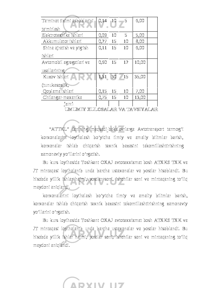 Ta&#39;minot tizimi asboblarini ta&#39;mirlash 0,14 10 5 6,00 Elektrotexnika ishlari 0,09 10 5 5,00 Akkumulator ishlari 0,27 15 10 8,00 Shina ajratish va yig&#39;ish ishlari 0,11 15 10 6,00 Avtomobil agregatlari va uzellarining 0,60 15 12 10,00 Kuzov ishlari (tunukasozlik, 1,31 30 15 35,00 Qoplama ishlari 0,15 15 10 7,00 Chilangar-mexanika 0,75 15 10 13,00 jami UMUMIY XULOSALAR VA TAVSIYALAR “ATTKL” fanining maqsadi-bakalavrlarga Avtotransport tarmog’i korxonalarini loyihalash bo’yicha ilmiy va amaliy bilimlar berish, korxonalar ishlab chiqarish texnik bazasini takomillashtirishning zamonaviy yo’llarini o’rgatish. Bu kurs loyihasida Toshkent OXAJ avtotexxizmat bosh ATXKS TXK va JT mintaqasi loyihalanib unda barcha ustaxonalar va postlar hisoblandi. Bu hisobda yillik ishlar hajmi, postlar soni, ishchilar soni va mintaqaning to’liq maydoni aniqlandi. korxonalarini loyihalash bo’yicha ilmiy va amaliy bilimlar berish, korxonalar ishlab chiqarish texnik bazasini takomillashtirishning zamonaviy yo’llarini o’rgatish. Bu kurs loyihasida Toshkent OXAJ avtotexxizmat bosh ATXKS TXK va JT mintaqasi loyihalanib unda barcha ustaxonalar va postlar hisoblandi. Bu hisobda yillik ishlar hajmi, postlar soni, ishchilar soni va mintaqaning to’liq maydoni aniqlandi. 